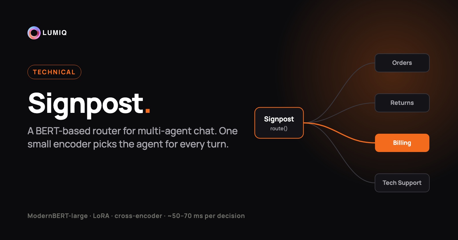 Signpost, a BERT-based router for multi-agent chat, routing a customer message to the Billing agent